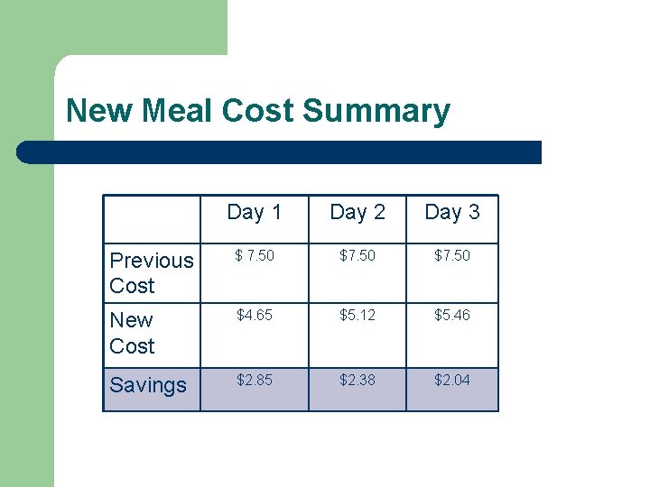 New Meal Cost Summary Day 1 Day 2 Day 3 Previous Cost $ 7.