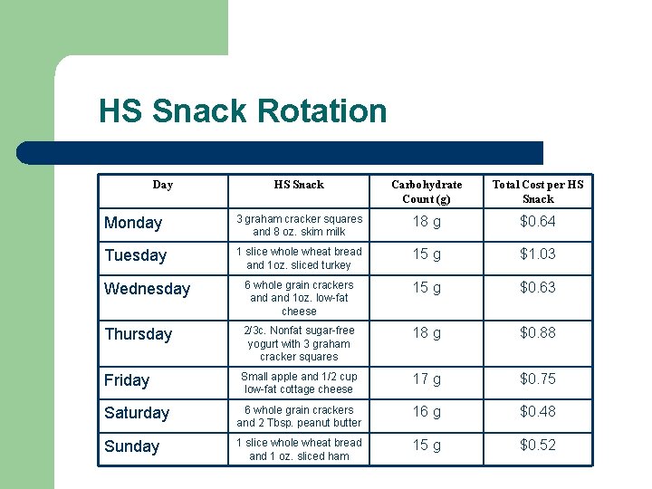 HS Snack Rotation Day HS Snack Carbohydrate Count (g) Total Cost per HS Snack