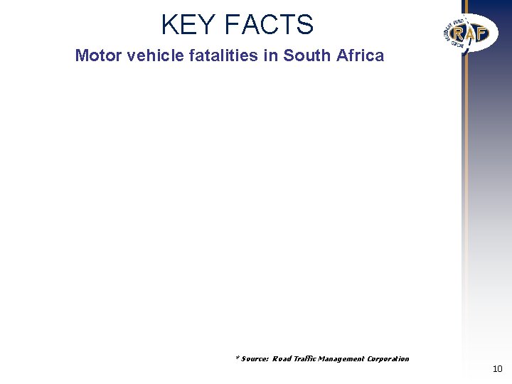 KEY FACTS Motor vehicle fatalities in South Africa * Source: Road Traffic Management Corporation KEY FACTS Motor vehicle fatalities in South Africa * Source: Road Traffic Management Corporation