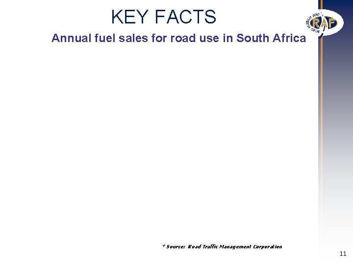KEY FACTS Annual fuel sales for road use in South Africa * Source: Road KEY FACTS Annual fuel sales for road use in South Africa * Source: Road
