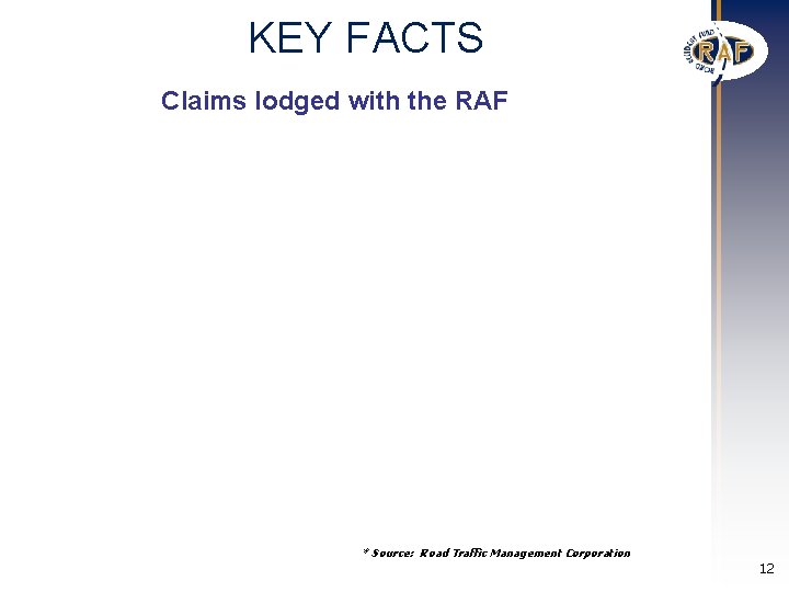 KEY FACTS Claims lodged with the RAF * Source: Road Traffic Management Corporation 12 KEY FACTS Claims lodged with the RAF * Source: Road Traffic Management Corporation 12