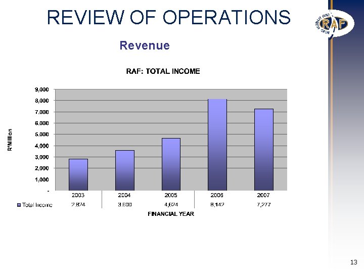 REVIEW OF OPERATIONS Revenue 13 REVIEW OF OPERATIONS Revenue 13