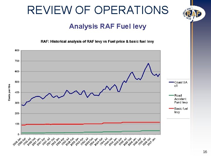 REVIEW OF OPERATIONS Analysis RAF Fuel levy 16 REVIEW OF OPERATIONS Analysis RAF Fuel levy 16
