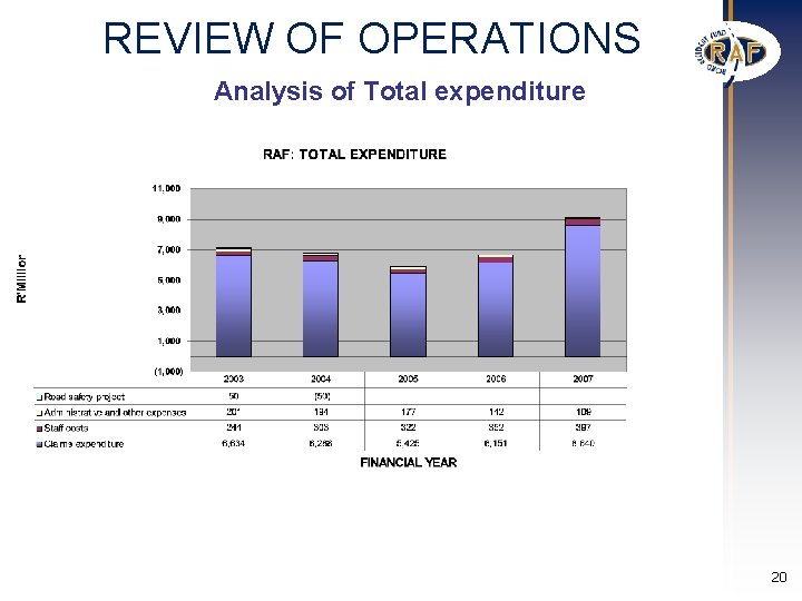 REVIEW OF OPERATIONS Analysis of Total expenditure 20 REVIEW OF OPERATIONS Analysis of Total expenditure 20