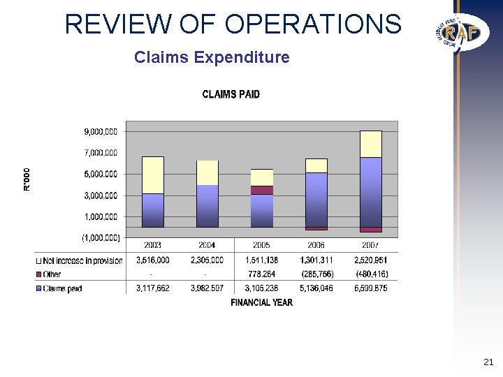 REVIEW OF OPERATIONS Claims Expenditure 21 REVIEW OF OPERATIONS Claims Expenditure 21