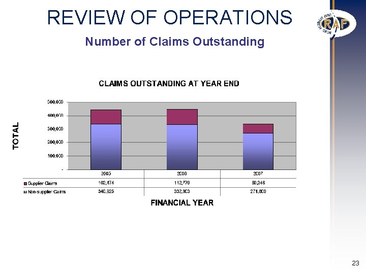 REVIEW OF OPERATIONS Number of Claims Outstanding 23 REVIEW OF OPERATIONS Number of Claims Outstanding 23
