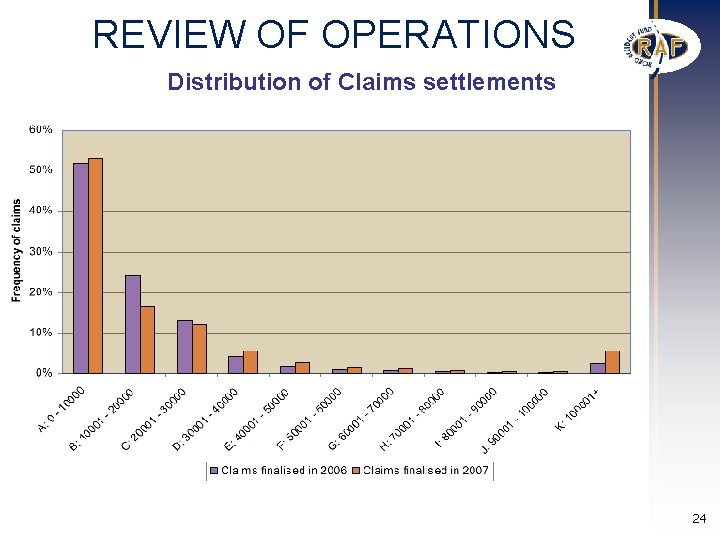 REVIEW OF OPERATIONS Distribution of Claims settlements 24 REVIEW OF OPERATIONS Distribution of Claims settlements 24