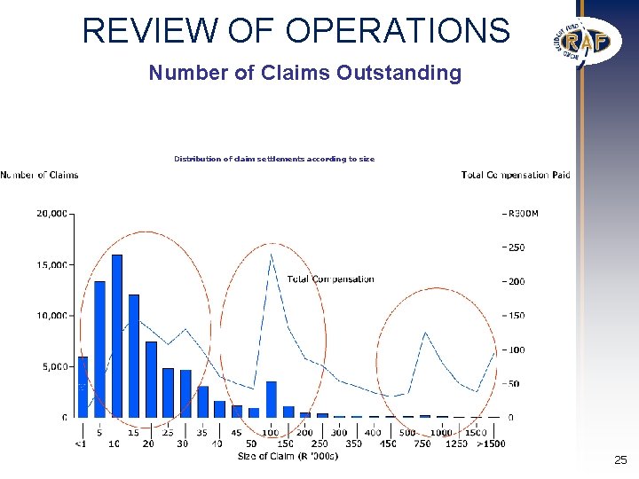 REVIEW OF OPERATIONS Number of Claims Outstanding Distribution of claim settlements according to size REVIEW OF OPERATIONS Number of Claims Outstanding Distribution of claim settlements according to size