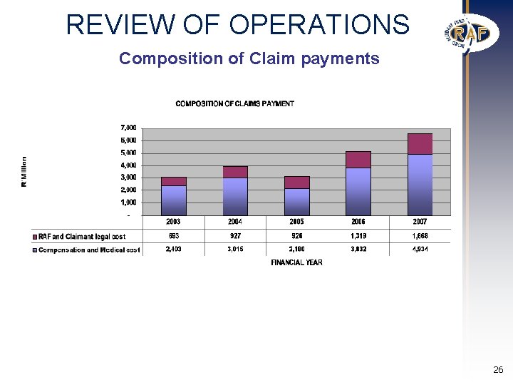 REVIEW OF OPERATIONS Composition of Claim payments 26 REVIEW OF OPERATIONS Composition of Claim payments 26