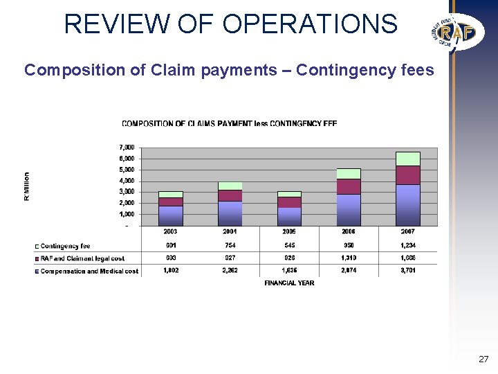 REVIEW OF OPERATIONS Composition of Claim payments – Contingency fees 27 REVIEW OF OPERATIONS Composition of Claim payments – Contingency fees 27