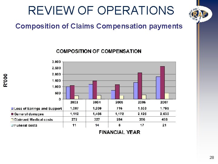 REVIEW OF OPERATIONS Composition of Claims Compensation payments 28 REVIEW OF OPERATIONS Composition of Claims Compensation payments 28