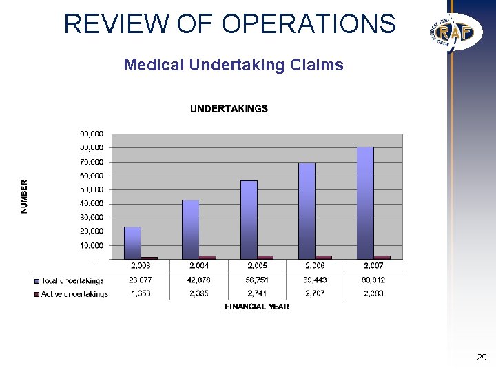 REVIEW OF OPERATIONS Medical Undertaking Claims 29 REVIEW OF OPERATIONS Medical Undertaking Claims 29
