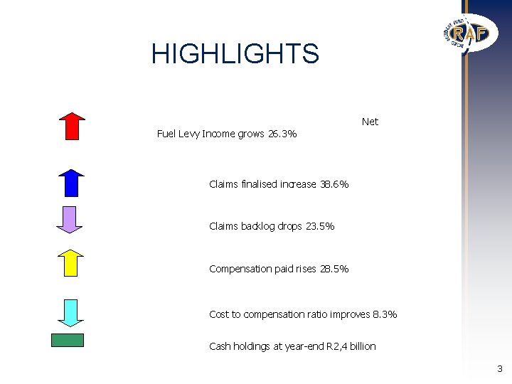 HIGHLIGHTS Fuel Levy Income grows 26. 3% Net Claims finalised increase 38. 6% Claims HIGHLIGHTS Fuel Levy Income grows 26. 3% Net Claims finalised increase 38. 6% Claims