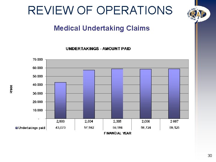 REVIEW OF OPERATIONS Medical Undertaking Claims 30 REVIEW OF OPERATIONS Medical Undertaking Claims 30
