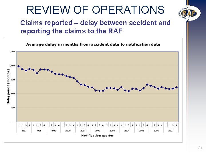 REVIEW OF OPERATIONS Claims reported – delay between accident and reporting the claims to REVIEW OF OPERATIONS Claims reported – delay between accident and reporting the claims to