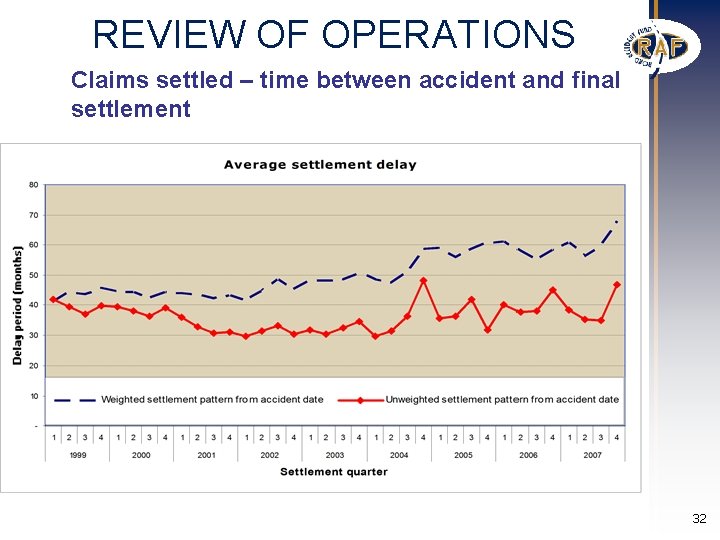 REVIEW OF OPERATIONS Claims settled – time between accident and final settlement 32 REVIEW OF OPERATIONS Claims settled – time between accident and final settlement 32