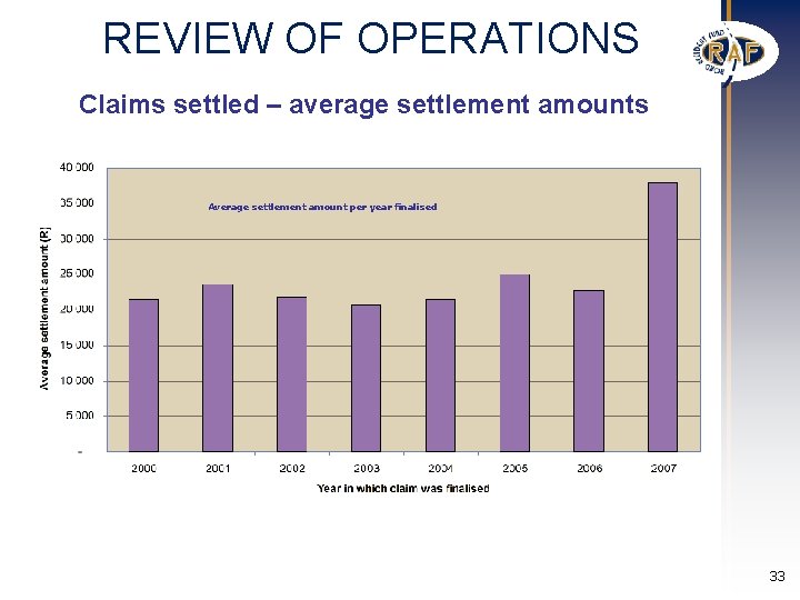 REVIEW OF OPERATIONS Claims settled – average settlement amounts Average settlement amount per year REVIEW OF OPERATIONS Claims settled – average settlement amounts Average settlement amount per year