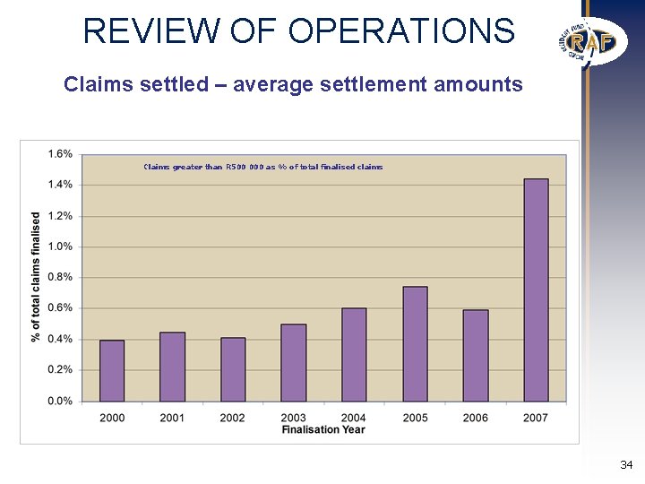REVIEW OF OPERATIONS Claims settled – average settlement amounts Claims greater than R 500 REVIEW OF OPERATIONS Claims settled – average settlement amounts Claims greater than R 500