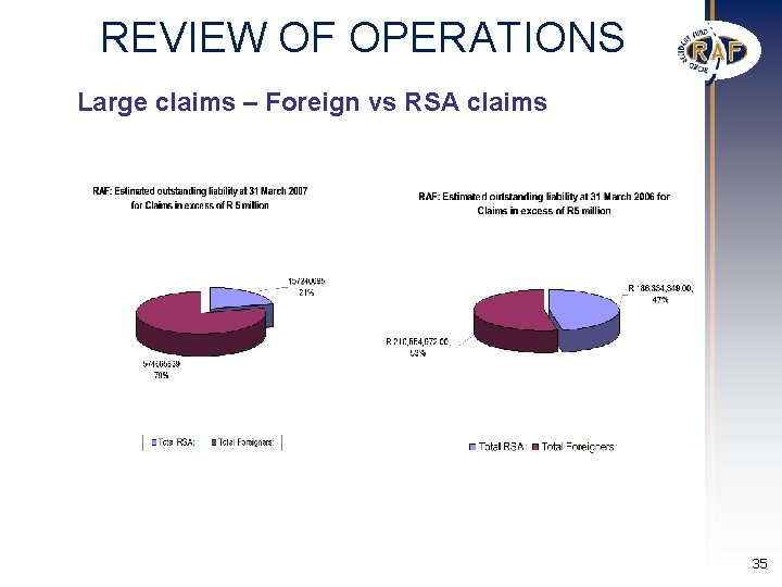 REVIEW OF OPERATIONS Large claims – Foreign vs RSA claims 35 REVIEW OF OPERATIONS Large claims – Foreign vs RSA claims 35