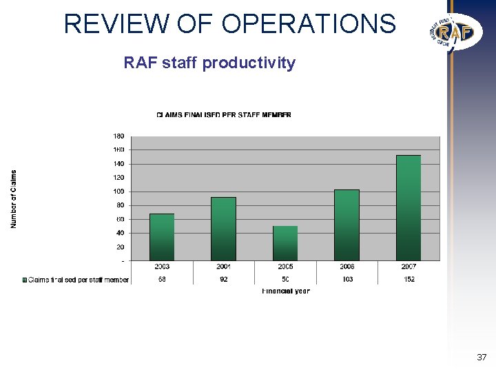 REVIEW OF OPERATIONS RAF staff productivity 37 REVIEW OF OPERATIONS RAF staff productivity 37