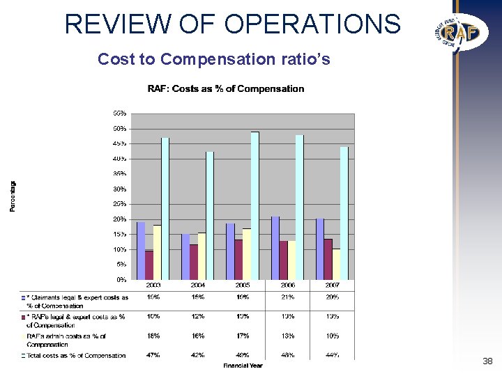 REVIEW OF OPERATIONS Cost to Compensation ratio’s 38 REVIEW OF OPERATIONS Cost to Compensation ratio’s 38