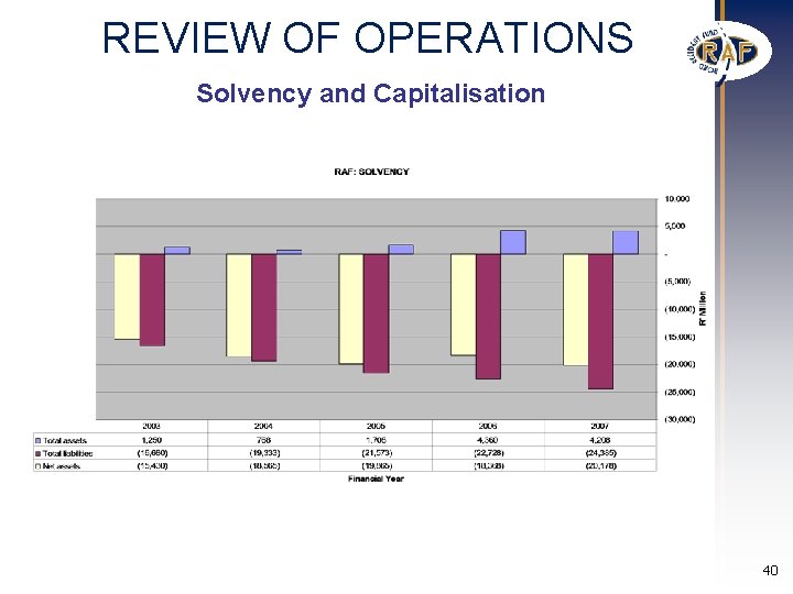 REVIEW OF OPERATIONS Solvency and Capitalisation 40 REVIEW OF OPERATIONS Solvency and Capitalisation 40