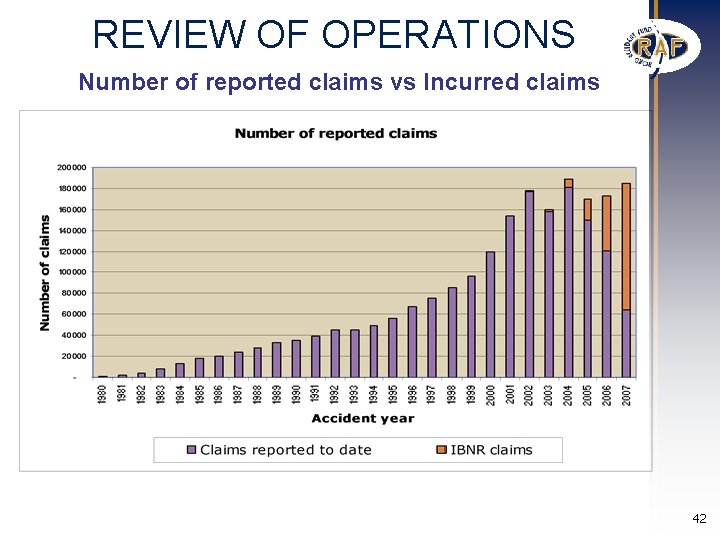 REVIEW OF OPERATIONS Number of reported claims vs Incurred claims 42 REVIEW OF OPERATIONS Number of reported claims vs Incurred claims 42