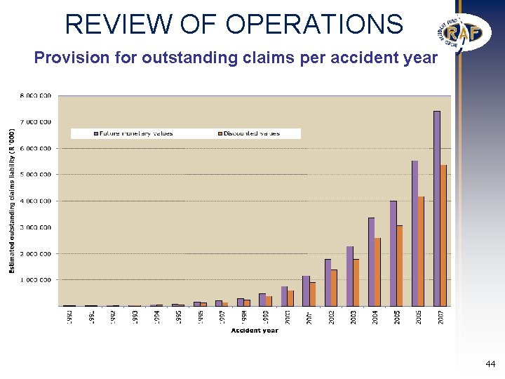 REVIEW OF OPERATIONS Provision for outstanding claims per accident year 44 REVIEW OF OPERATIONS Provision for outstanding claims per accident year 44