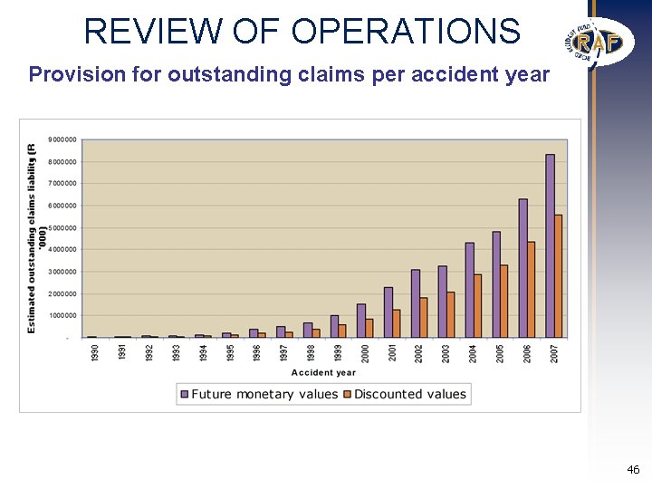 REVIEW OF OPERATIONS Provision for outstanding claims per accident year 46 REVIEW OF OPERATIONS Provision for outstanding claims per accident year 46