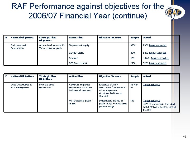 RAF Performance against objectives for the 2006/07 Financial Year (continue) B C National Objectives RAF Performance against objectives for the 2006/07 Financial Year (continue) B C National Objectives