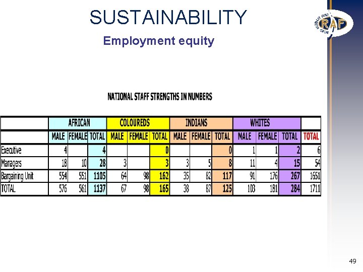 SUSTAINABILITY Employment equity 49 SUSTAINABILITY Employment equity 49