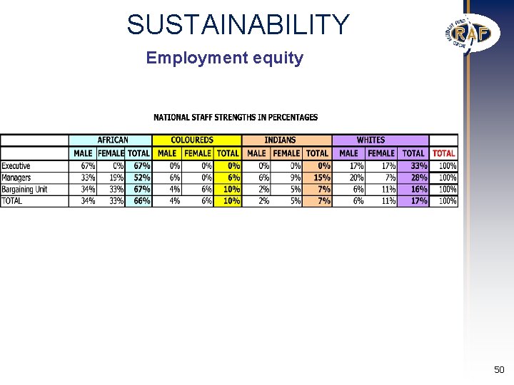 SUSTAINABILITY Employment equity 50 SUSTAINABILITY Employment equity 50