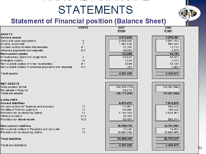 ANNUAL FINANCIAL STATEMENTS Statement of Financial position (Balance Sheet) 51 ANNUAL FINANCIAL STATEMENTS Statement of Financial position (Balance Sheet) 51