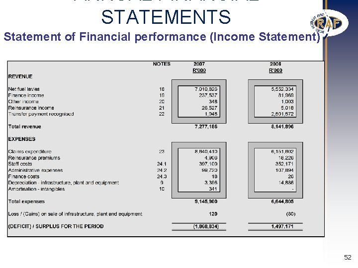 ANNUAL FINANCIAL STATEMENTS Statement of Financial performance (Income Statement) 52 ANNUAL FINANCIAL STATEMENTS Statement of Financial performance (Income Statement) 52