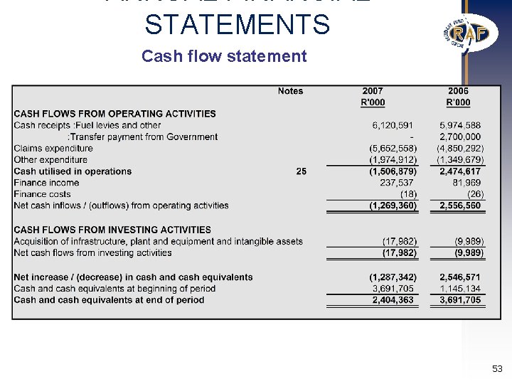 ANNUAL FINANCIAL STATEMENTS Cash flow statement 53 ANNUAL FINANCIAL STATEMENTS Cash flow statement 53