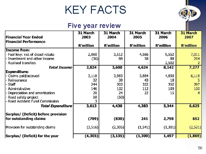 KEY FACTS Five year review 56 KEY FACTS Five year review 56
