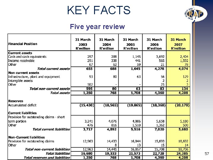 KEY FACTS Five year review 57 KEY FACTS Five year review 57