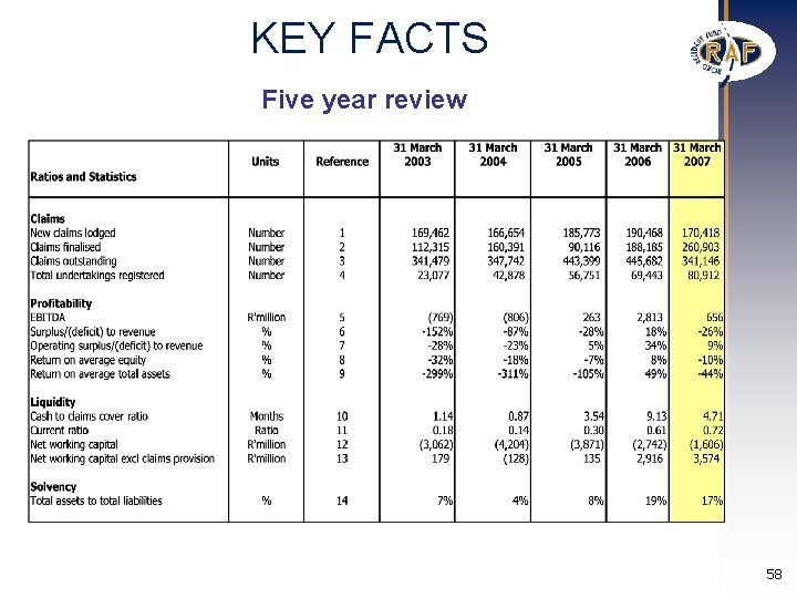 KEY FACTS Five year review 58 KEY FACTS Five year review 58