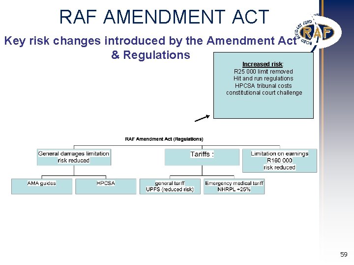 RAF AMENDMENT ACT Key risk changes introduced by the Amendment Act & Regulations Increased RAF AMENDMENT ACT Key risk changes introduced by the Amendment Act & Regulations Increased