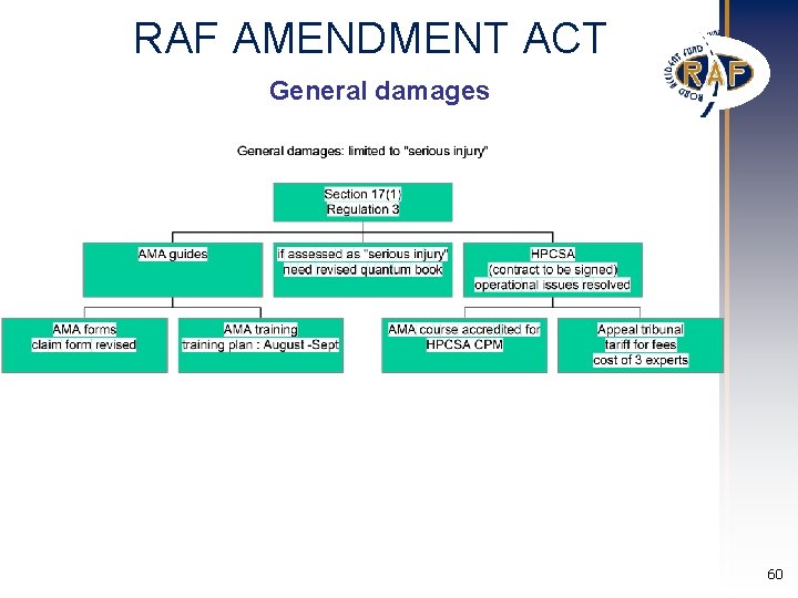 RAF AMENDMENT ACT General damages 60 RAF AMENDMENT ACT General damages 60