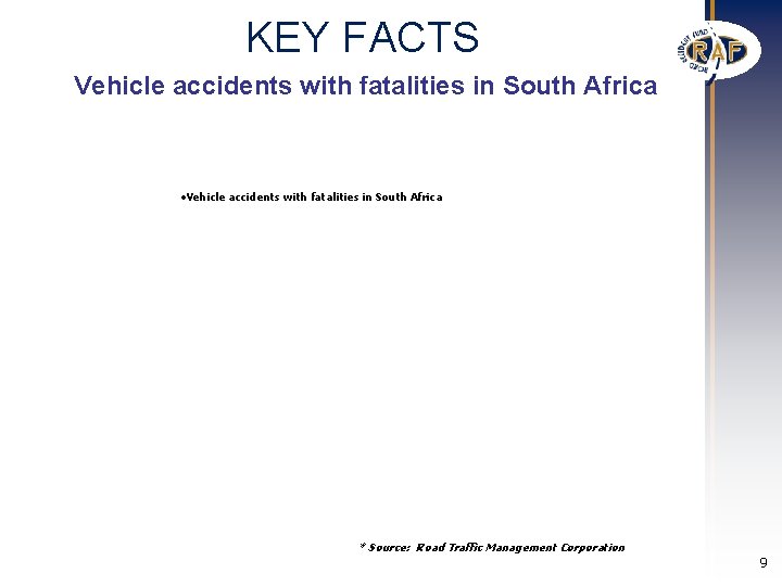 KEY FACTS Vehicle accidents with fatalities in South Africa * Source: Road Traffic Management KEY FACTS Vehicle accidents with fatalities in South Africa * Source: Road Traffic Management