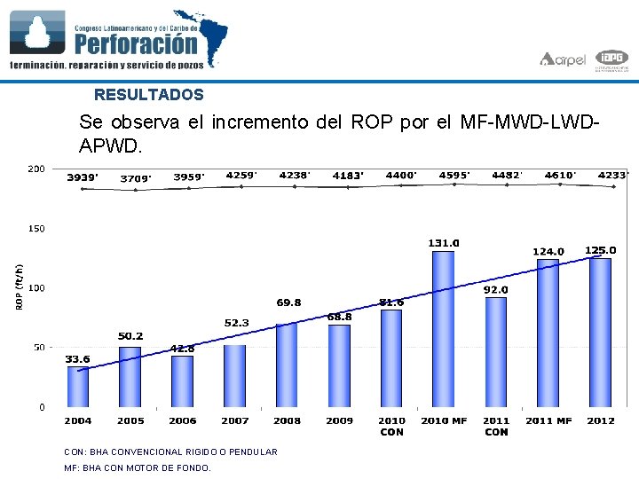 RESULTADOS Se observa el incremento del ROP por el MF-MWD-LWDAPWD. CON: BHA CONVENCIONAL RIGIDO