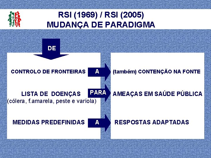 RSI (1969) / RSI (2005) MUDANÇA DE PARADIGMA DE CONTROLO DE FRONTEIRAS A PARA