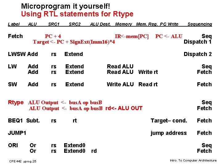 Microprogram it yourself! Using RTL statements for Rtype Label Fetch ALU SRC 1 SRC