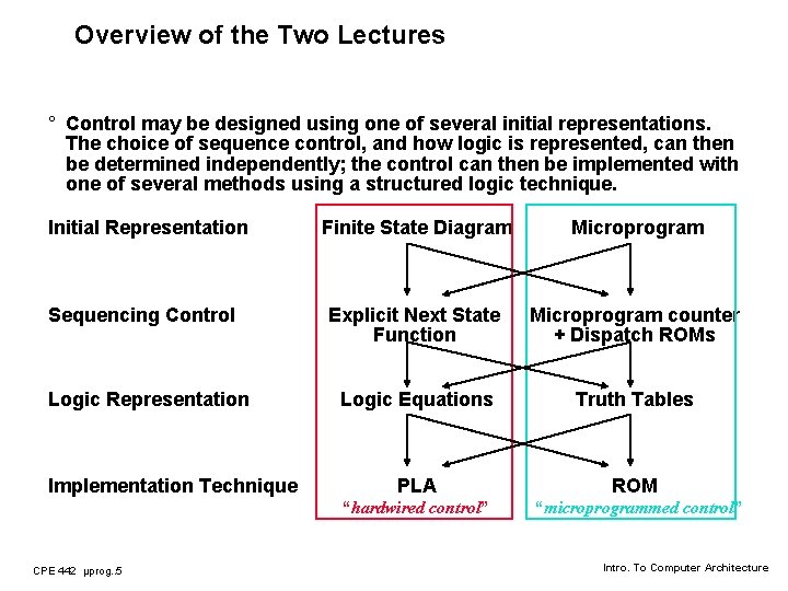Overview of the Two Lectures ° Control may be designed using one of several