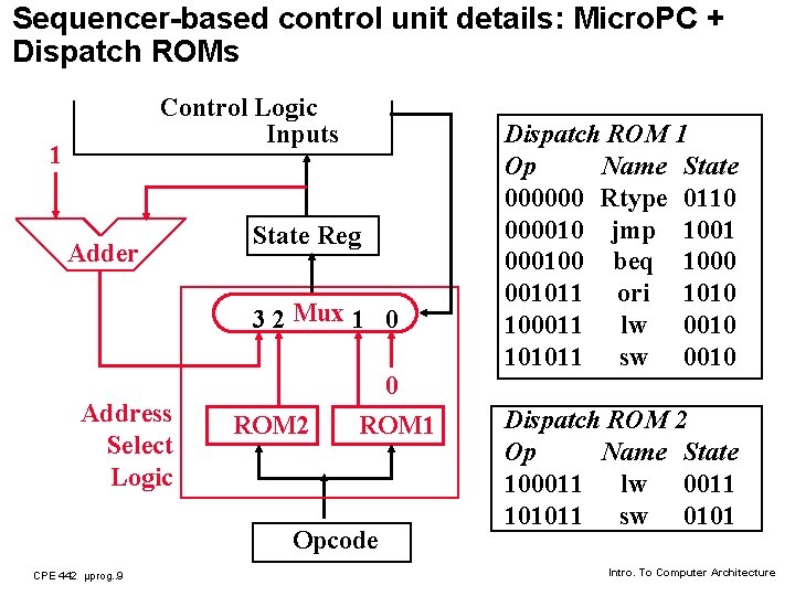 Sequencer-based control unit details: Micro. PC + Dispatch ROMs Control Logic Inputs 1 Adder