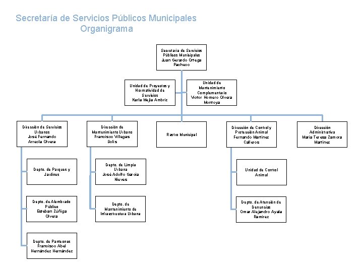 Secretaría de Servicios Públicos Municipales Organigrama Secretaría de Servicios Públicos Municipales Juan Gerardo Ortega