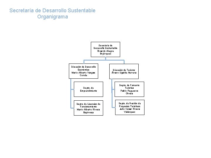 Secretaría de Desarrollo Sustentable Organigrama Secretaría de Desarrollo Sustentable Ricardo Alegre Bojórquez Dirección de