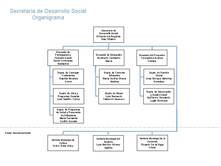 Secretaría de Desarrollo Social Organigrama Secretaría de Desarrollo Social Erika de los Ángeles Díaz