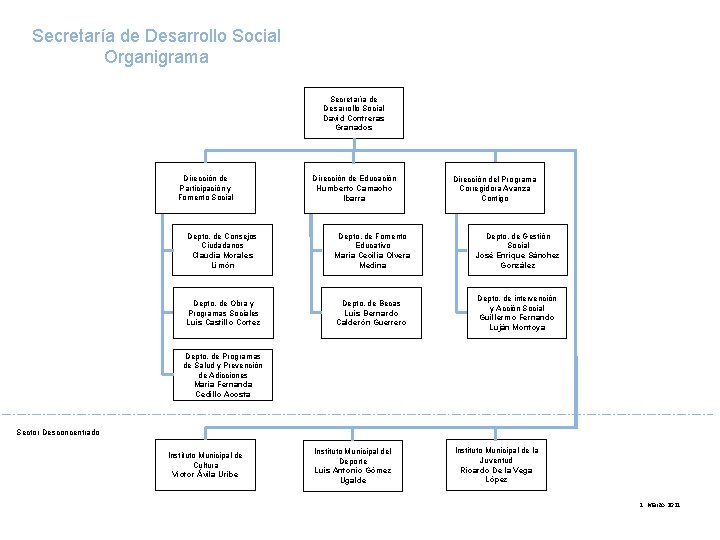 Secretaría de Desarrollo Social Organigrama Secretaría de Desarrollo Social David Contreras Granados Dirección de